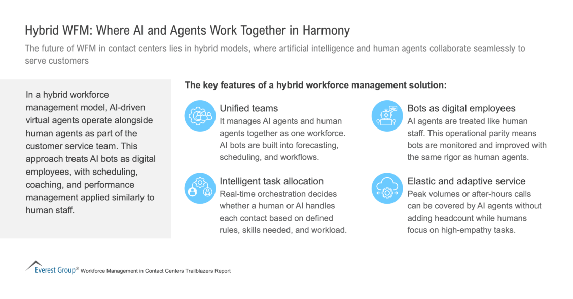 Hybrid_WFM-_Where_AI_and_Agents_Work_Together_in_Harmony