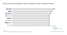 Identity_and_Access_Management_Technology_Providers_Satisfaction_Ranking