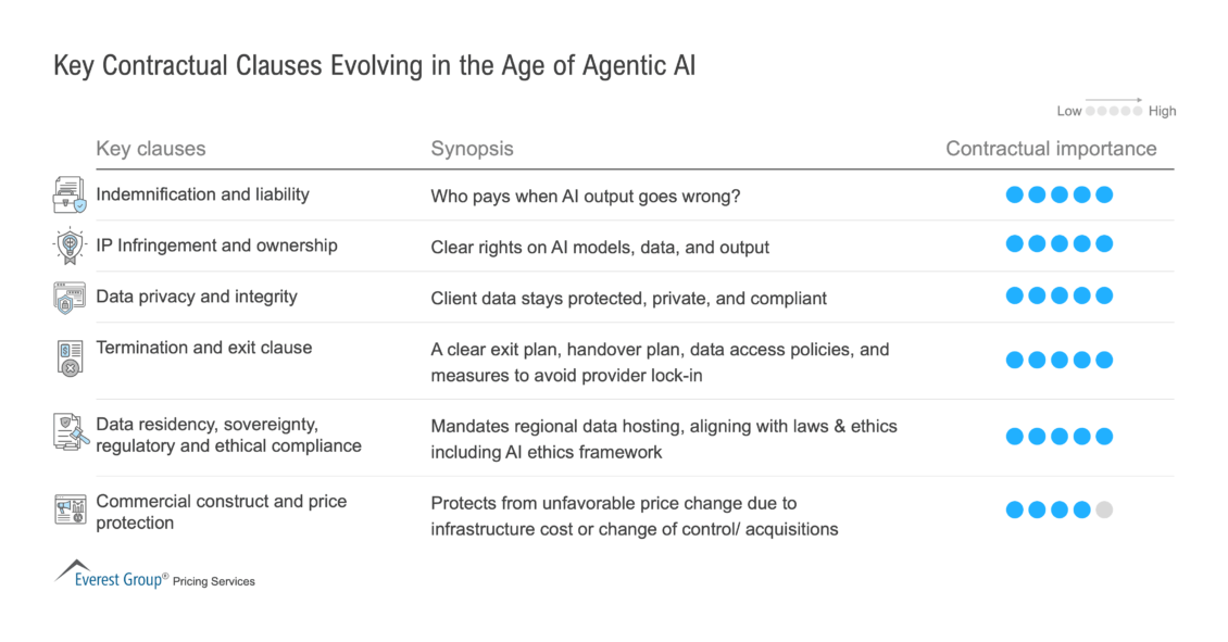 Key_Contractual_Clauses_Evolving_in_the_Age_of_Agentic_AI