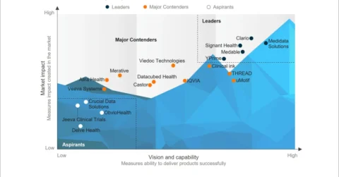 Life Sciences Electronic Clinical Outcome Assessment (eCOA) Products PEAK Matrix® Assessment 2025