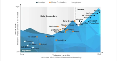 Low-code Application Development Platforms PEAK Matrix® Assessment – Focus on User Engagement