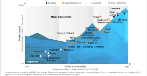 Multi-country Payroll (MCP) Solutions PEAK Matrix® Assessment 2025