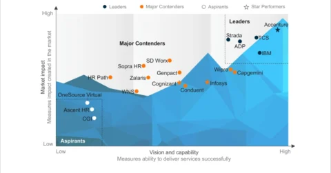 Multi-process Human Resources Outsourcing (MPHRO) Services PEAK Matrix® Assessment 2025