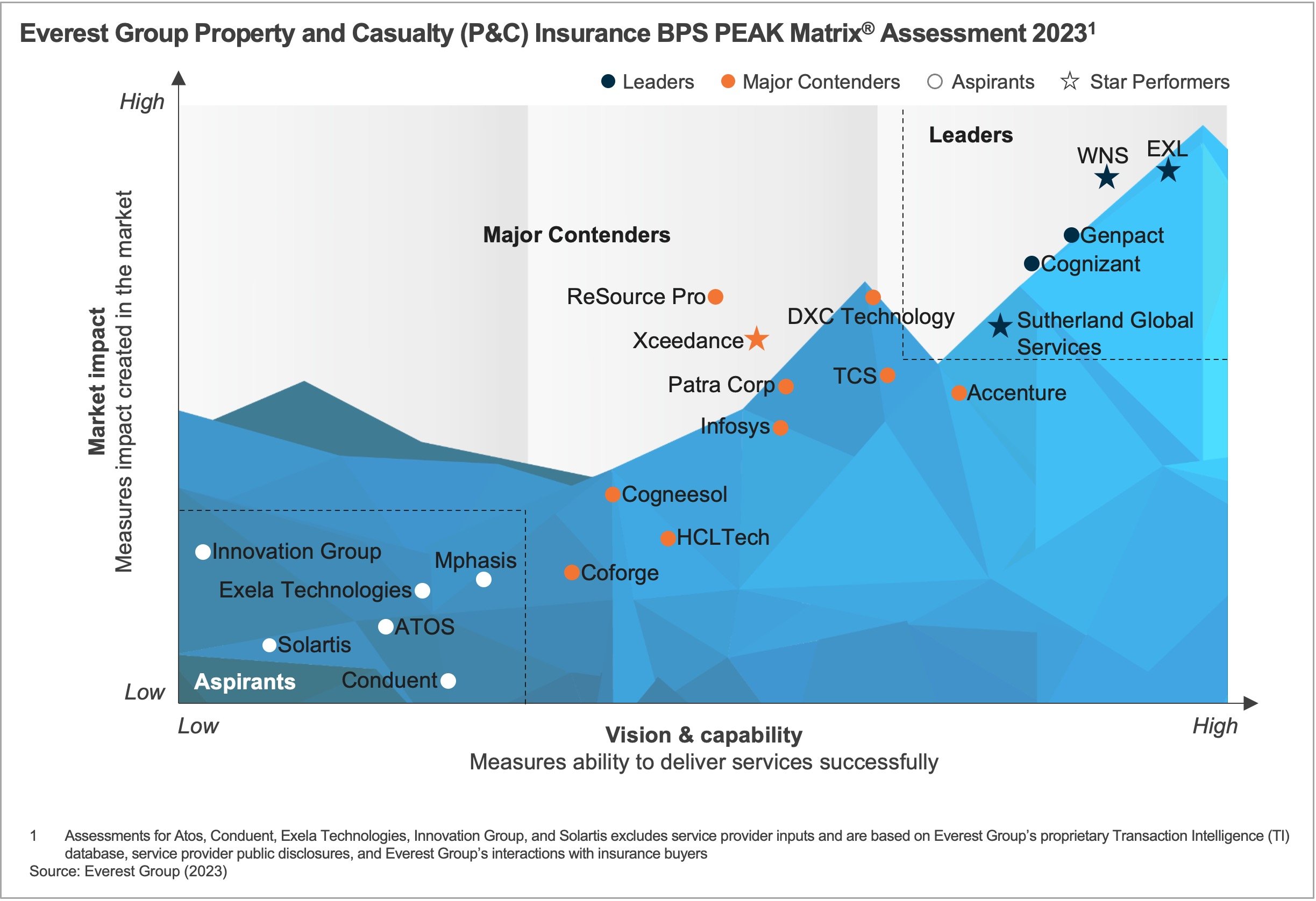 Property and Casualty (P&C) Insurance BPS PEAK Matrix® Assessment 2023
