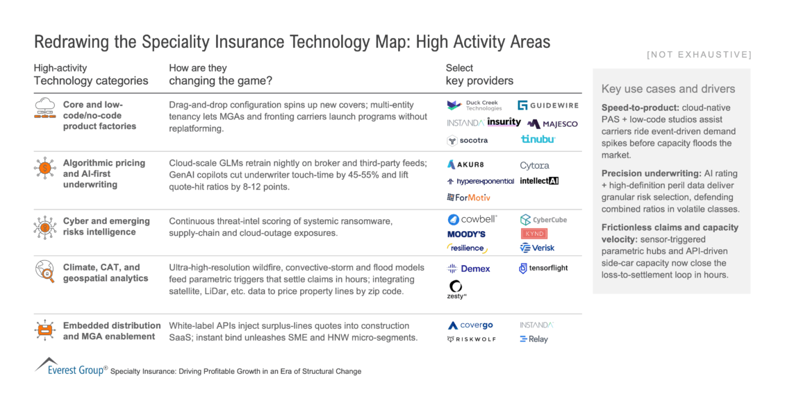 Redrawing_the_Speciality_Insurance_Technology_Map_-_High_Activity_Areas