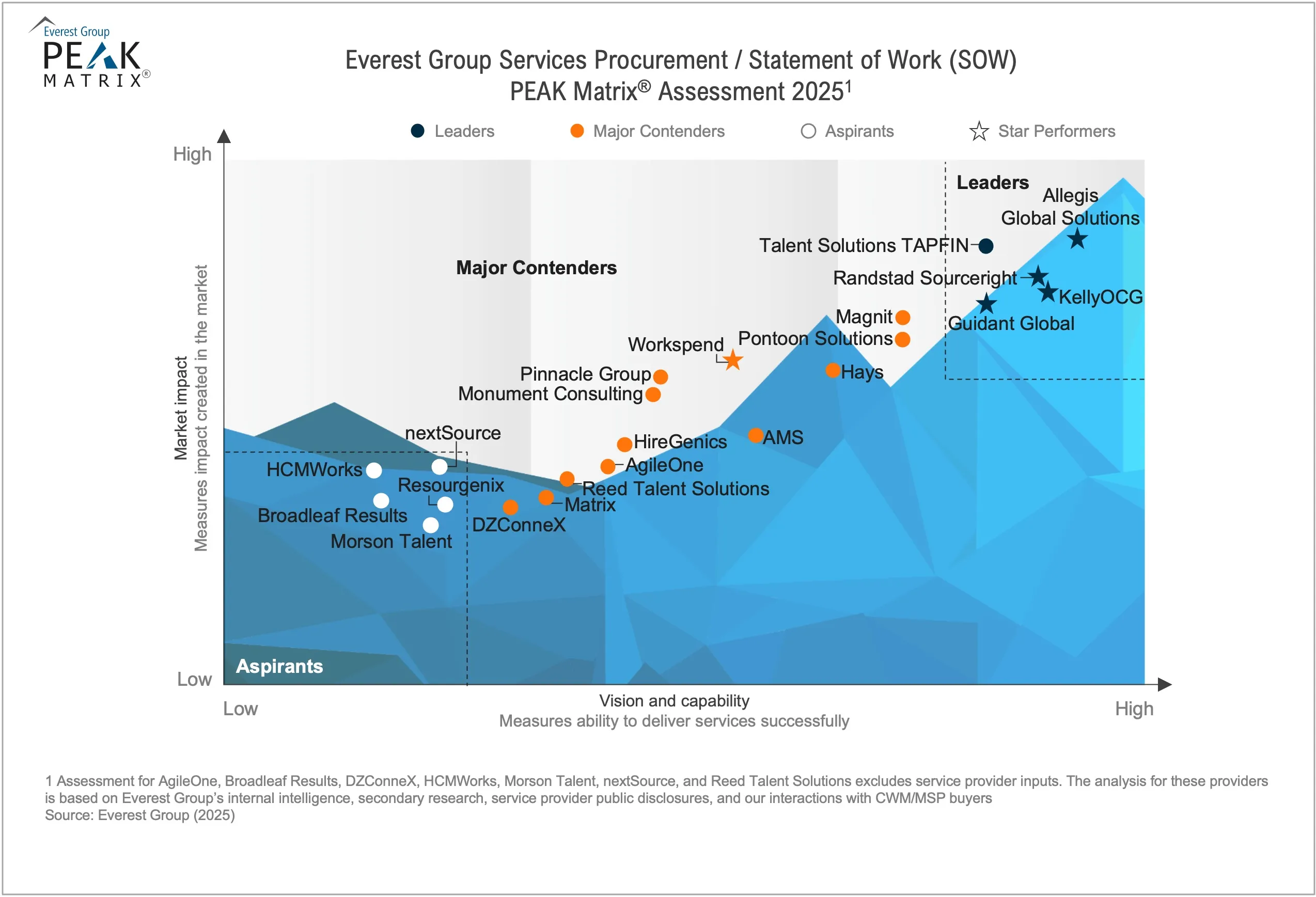 Contingent Workforce Management (CWM) / Managed Service Provider (MSP) and Services Procurement / Statement of Work (SOW) PEAK Matrix® Assessments 2025