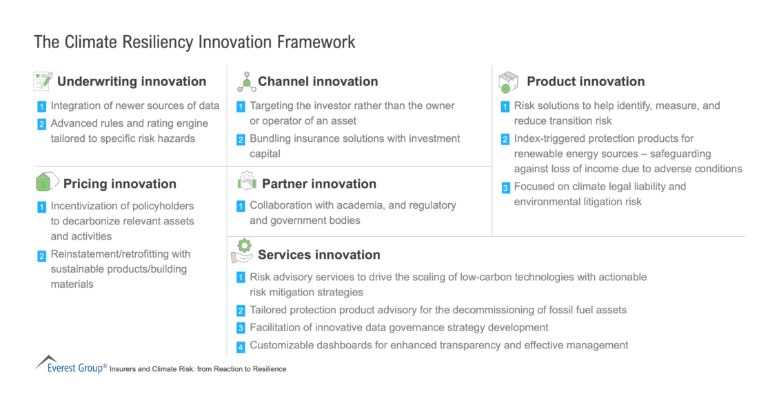 The Climate Resiliency Innovation Framework