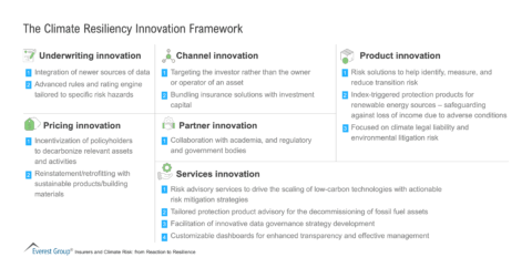 The Climate Resiliency Innovation Framework