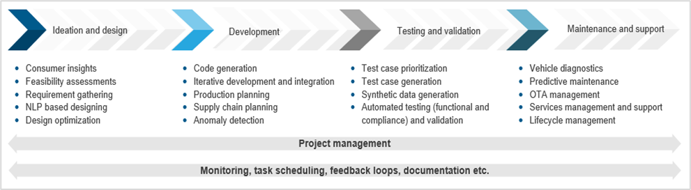 AI in the Driver’s Seat: Reshaping Automotive Product Development | Blog 1 image 11