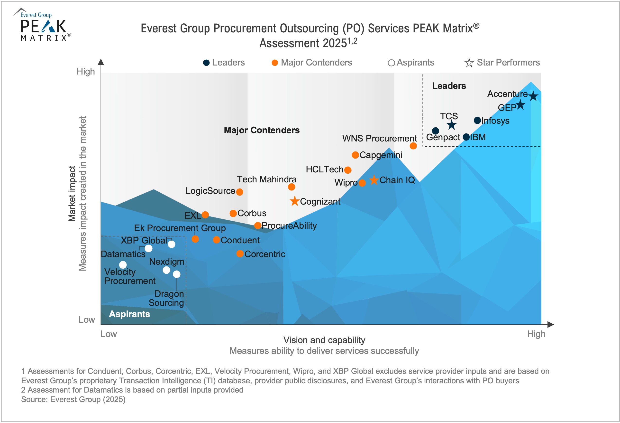 Procurement Outsourcing (PO) Services PEAK Matrix® Assessment 2025