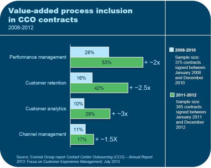 01-21-14 Option 1 Value-add in CCO Contracts