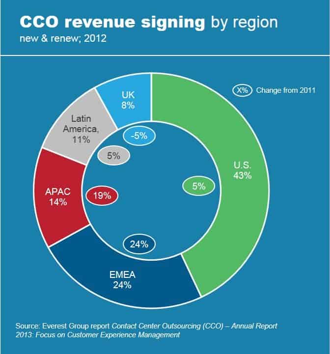 01-24-14 Option 1 CCO Revenue Signing by Region