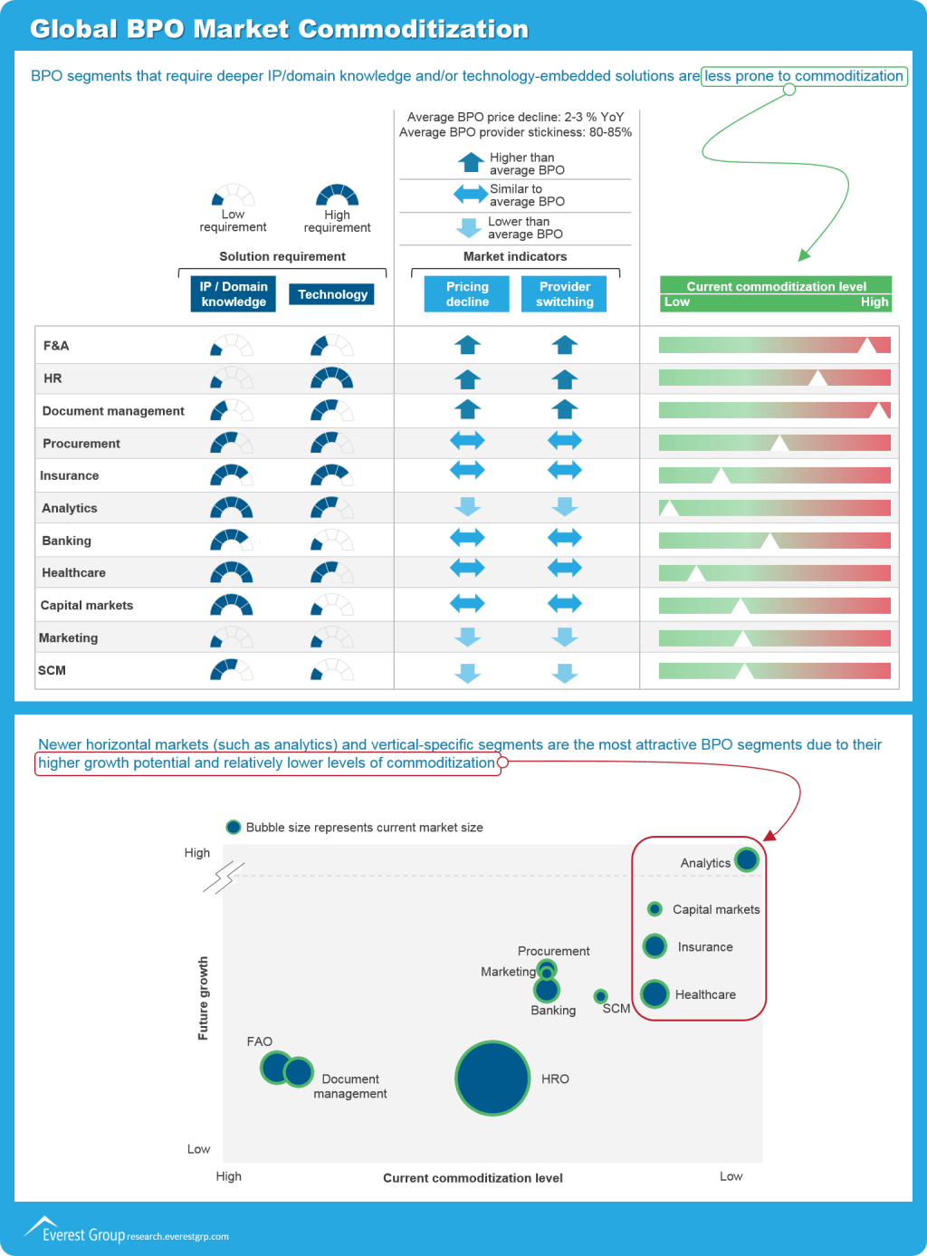 2015 BPO Market I2 commoditization