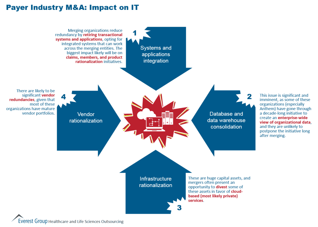 2015 Impact of Mergers on Payer Industry IT