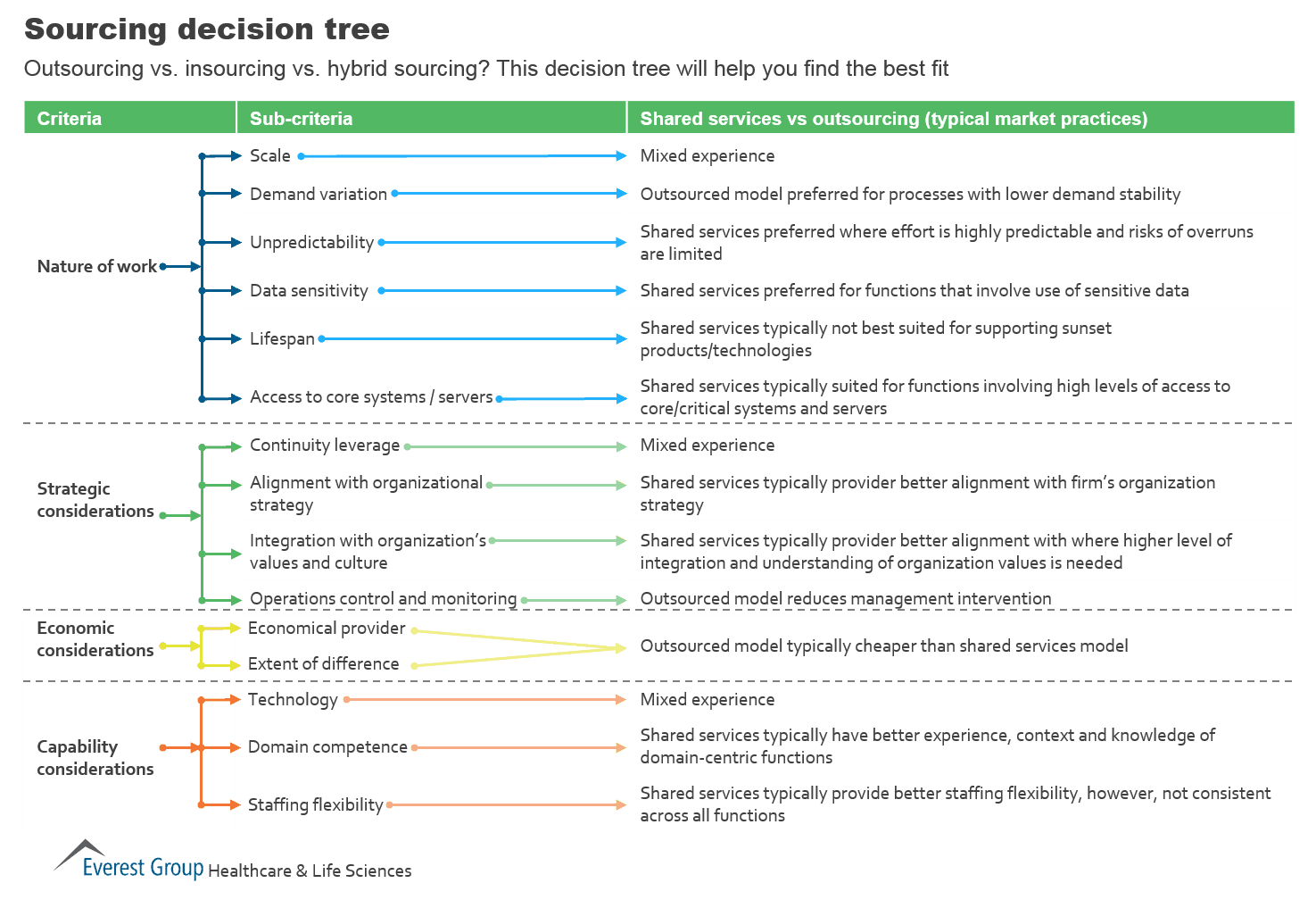 2015 LS - pharma sourcing decision tree