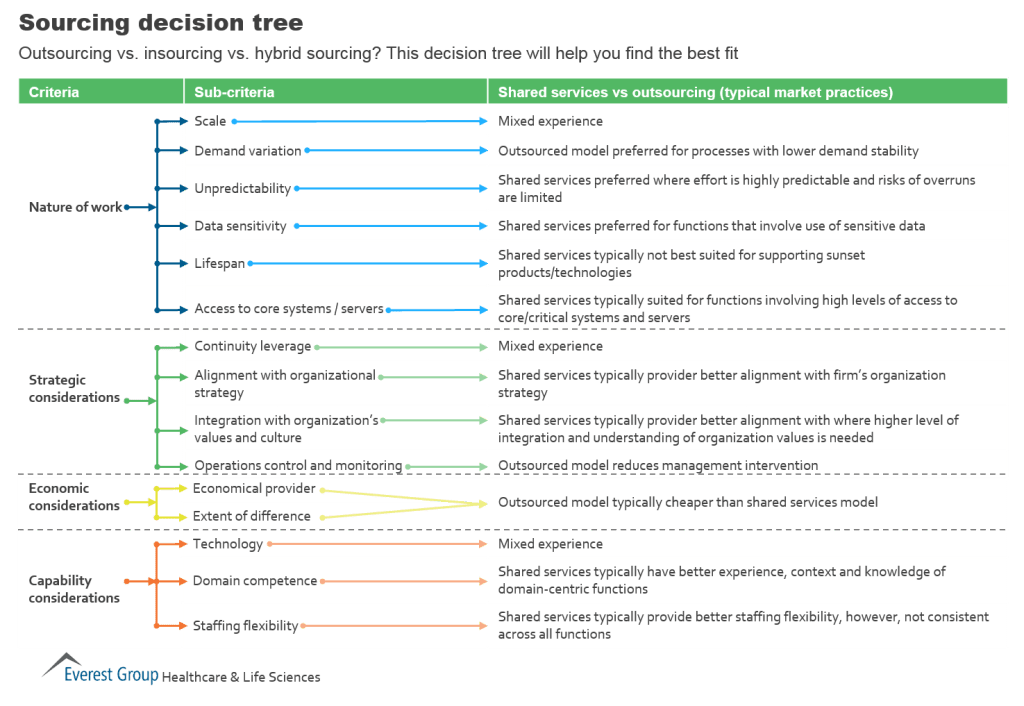 2015 LS pharma sourcing decision tree