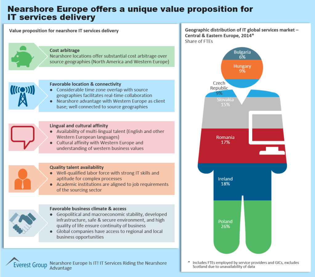 2015 Nearshore Europe IT I1