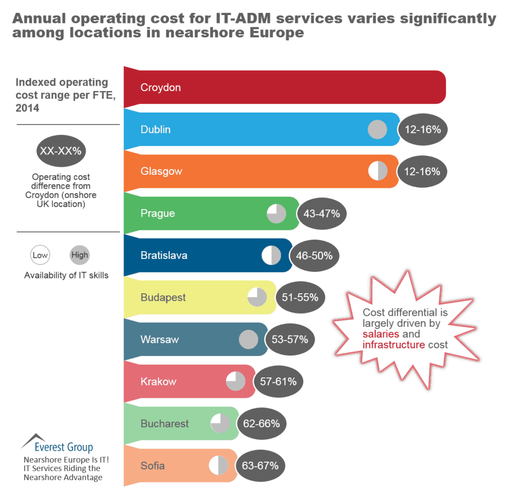 2015 Nearshore Europe IT I2