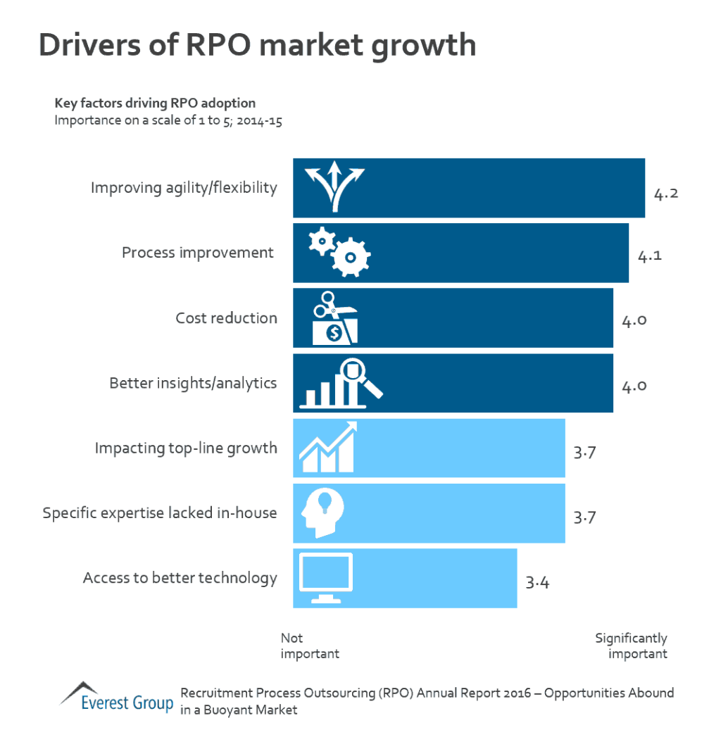 2016 RPO AR growth drvrs