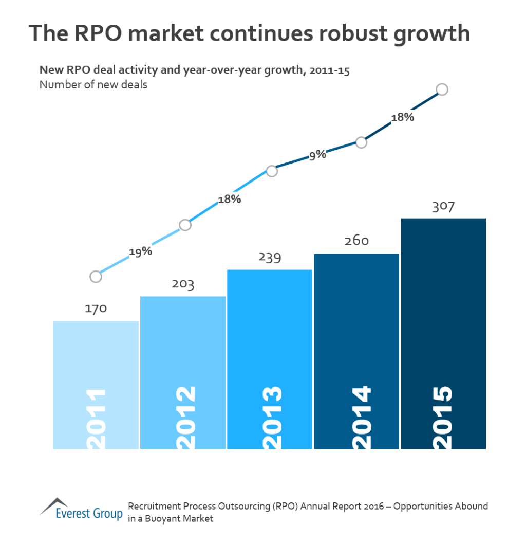 2016 RPO AR growth