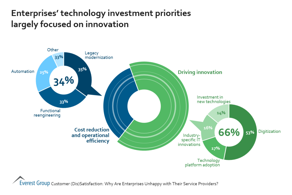 2017 ITO srvy invsmnt in tech