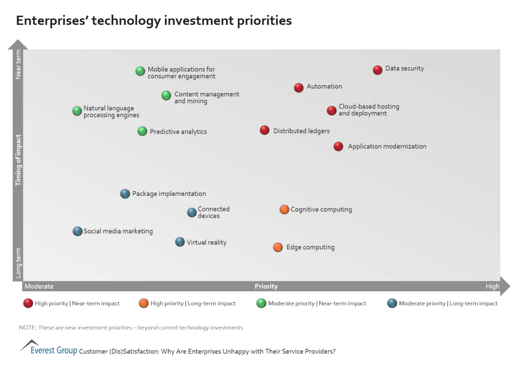 2017 ITO srvy invsmnt priority