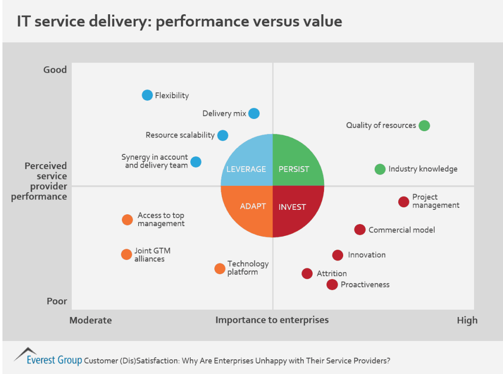 2017 ITO srvy prfm v value