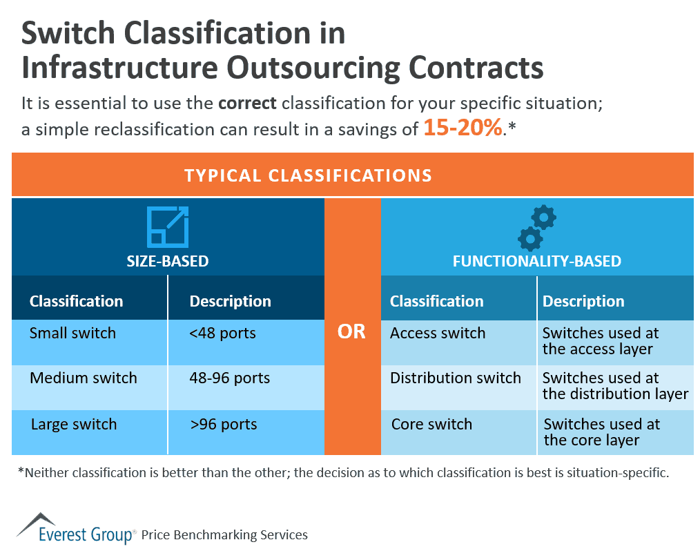 2019 Switch Classification in Infra OS Contracts