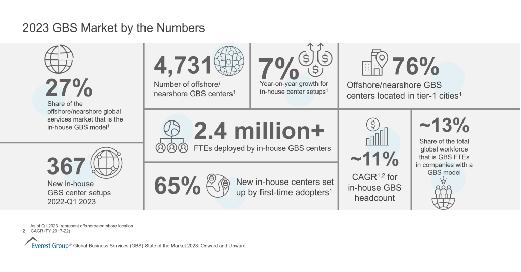 2023 GBS Market by the Numbers