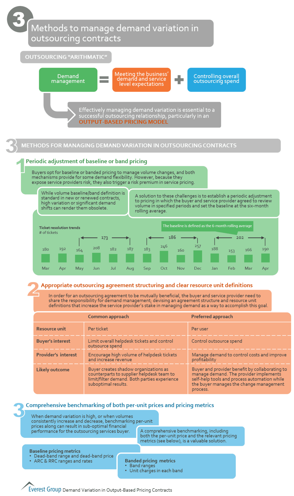 3 mthds to mng dmnd vrtn