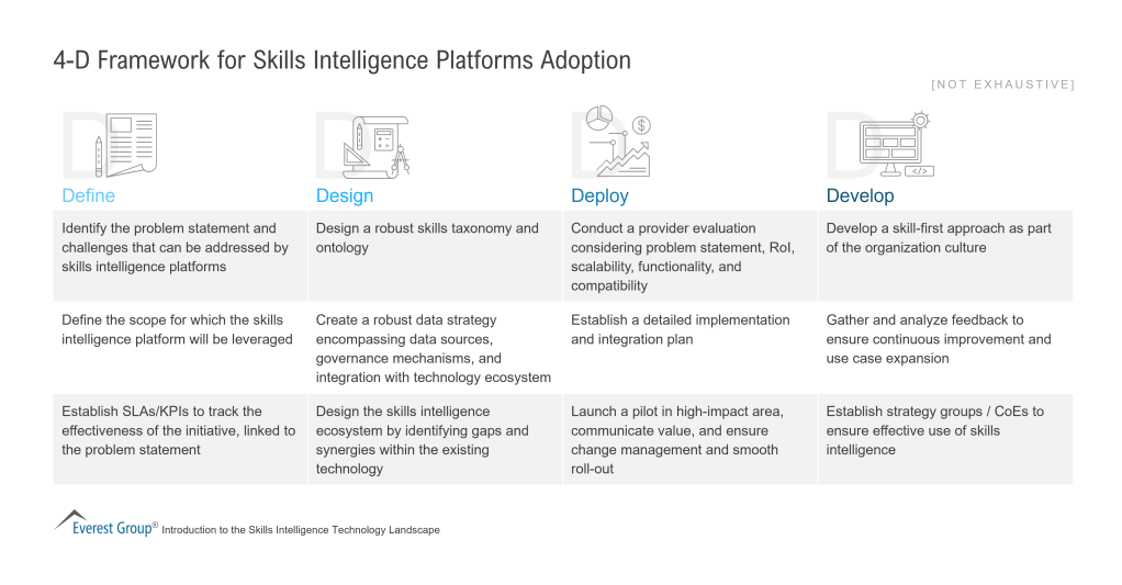 4 D Framework for Skills Intelligence Platforms Adoption