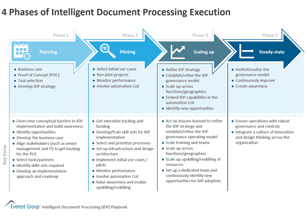 4 Phases of Intelligent Document Processing