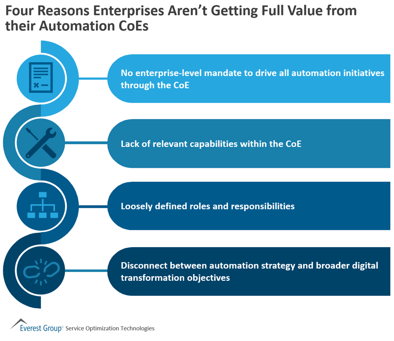 4 reasons not getting value from automation CoEs