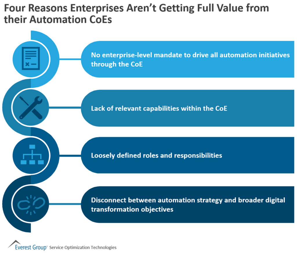 4 reasons not getting value from automation CoEs