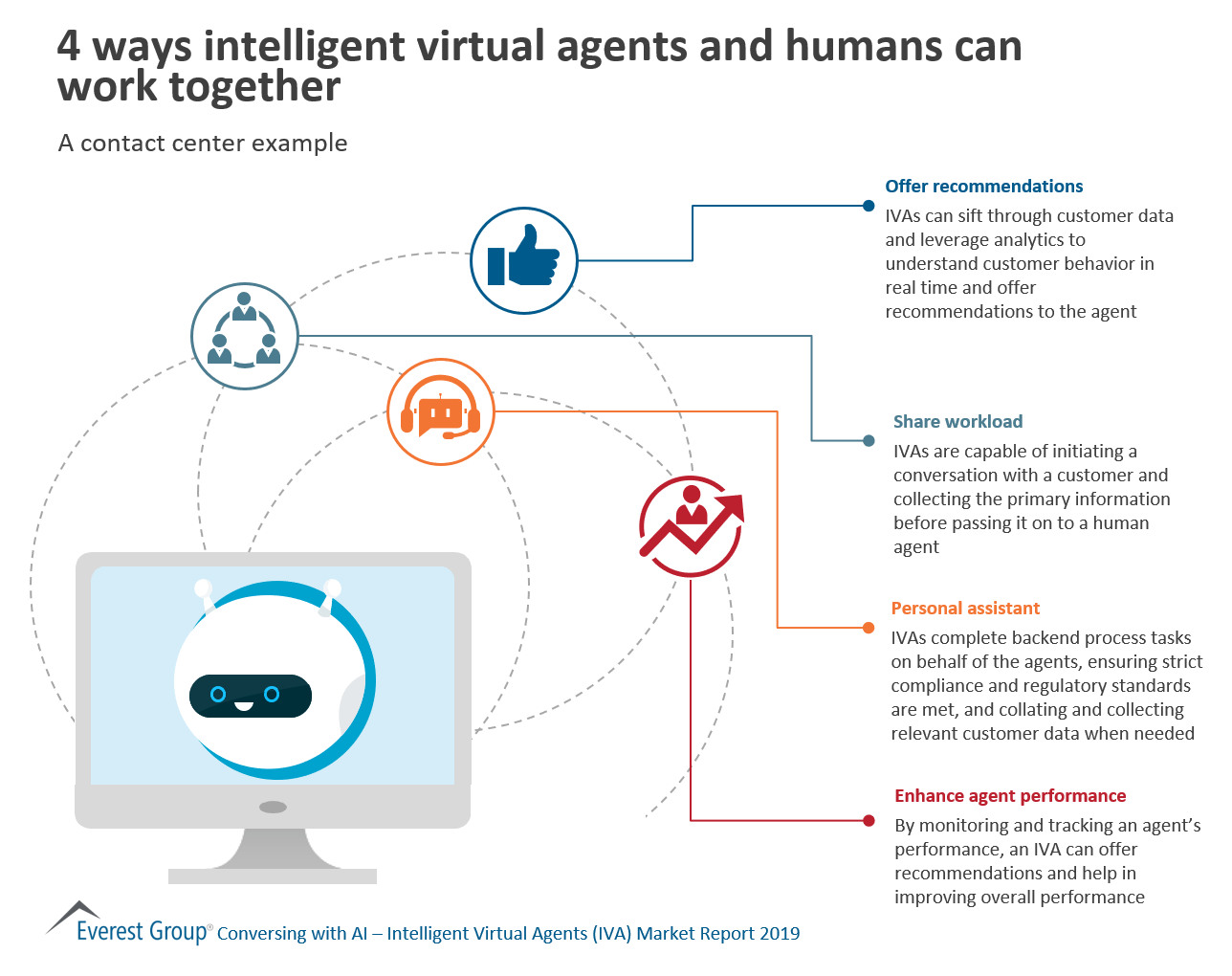 4 ways intelligent virtual agents work with humans