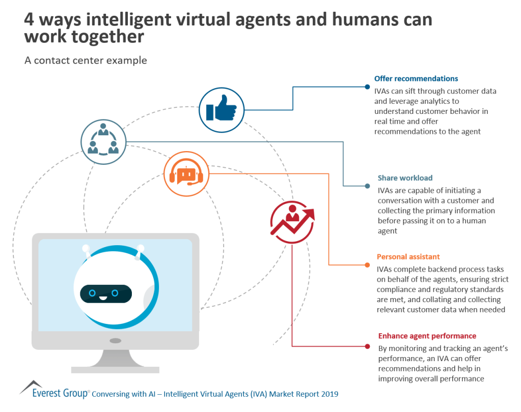 4 ways intelligent virtual agents work w humans