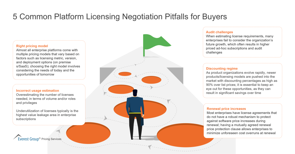 5 Common Platform Licensing Negotiation Pitfalls for Buyers 2