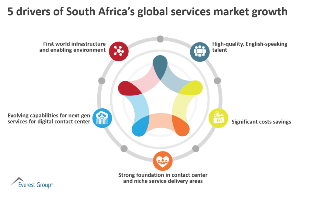 5 Growth Drivers of Global Services in S Africa 2018