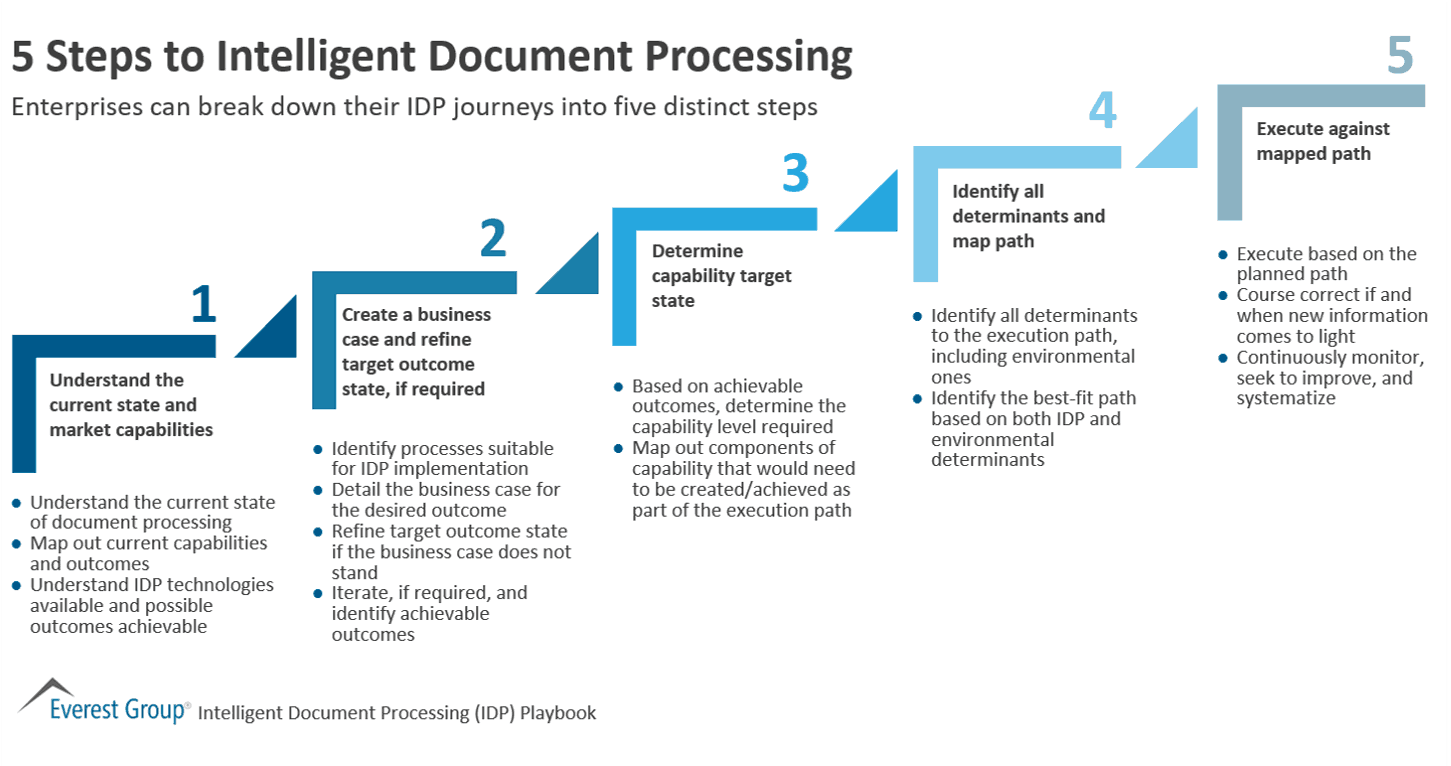 5 Steps to Intelligent Document Processing