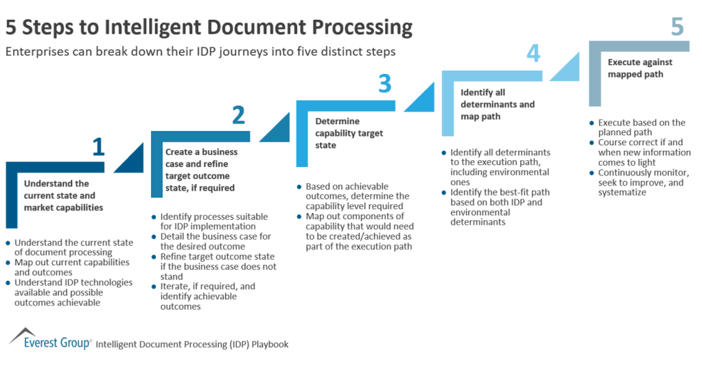 5 Steps to Intelligent Document Processing
