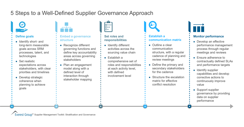 5 Steps to a Well Defined Supplier Governance Approach