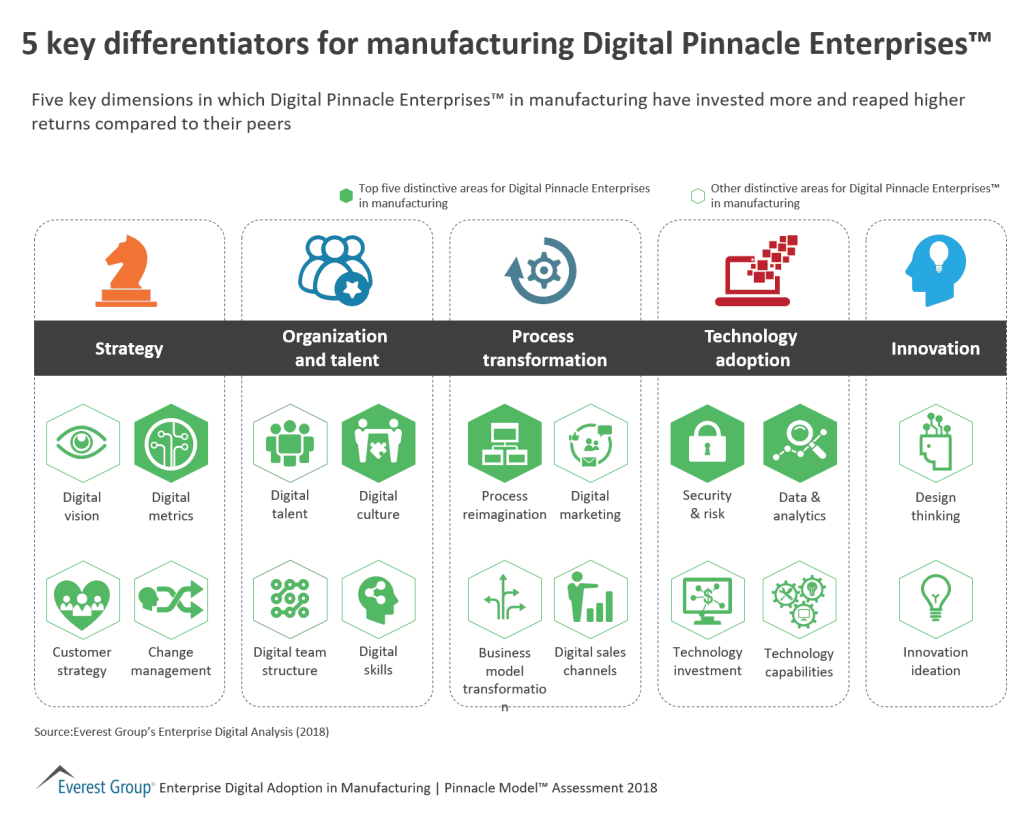 5 differentiators for manufacturing digital pinnacle