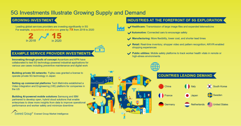 5G Investments Illustrate Growing Supply and Demand