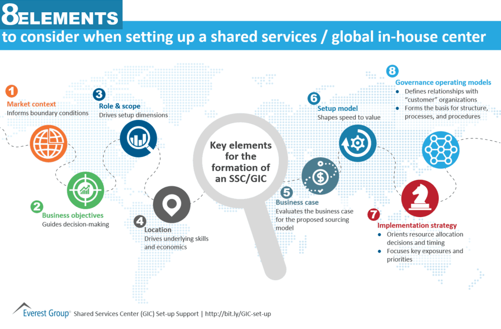 8 elements to consider setting up shared services