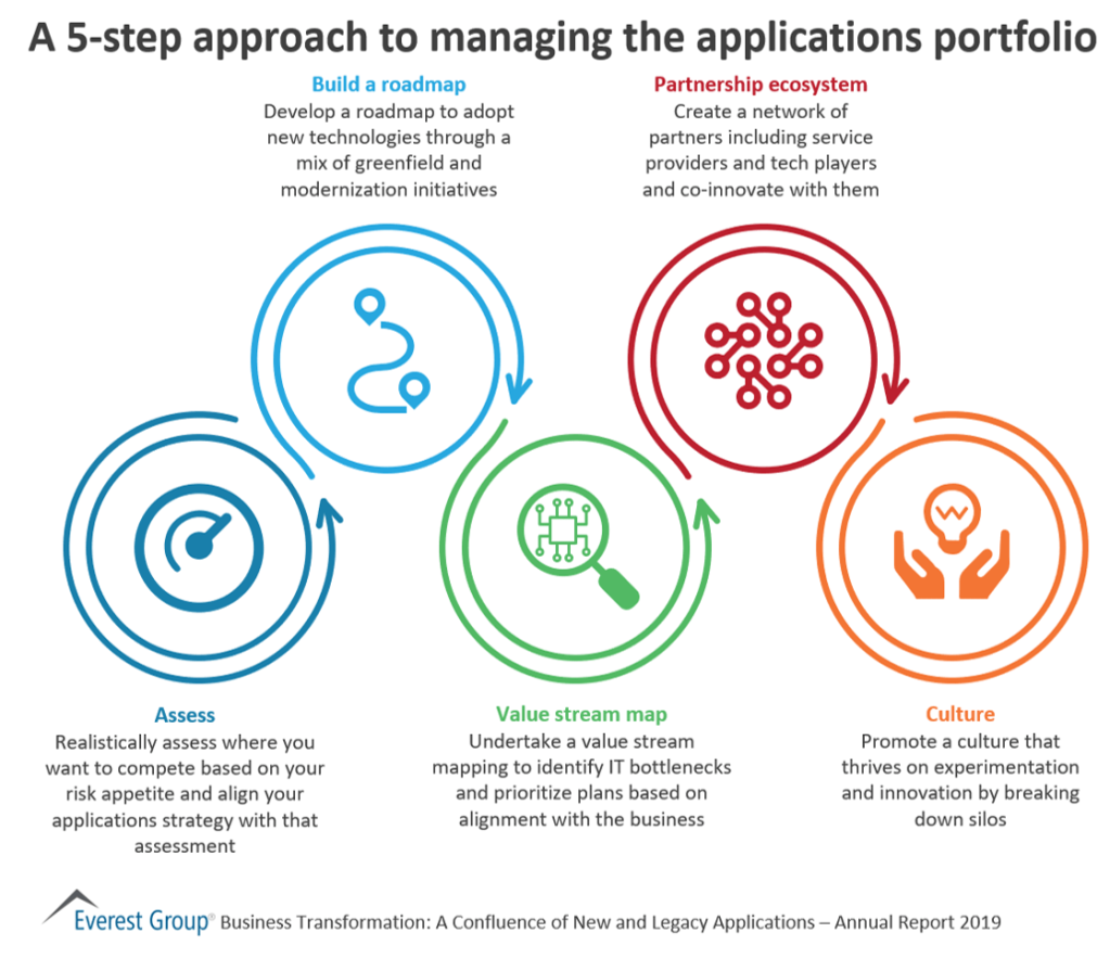 A 5 step approach to managing the applications portfolio