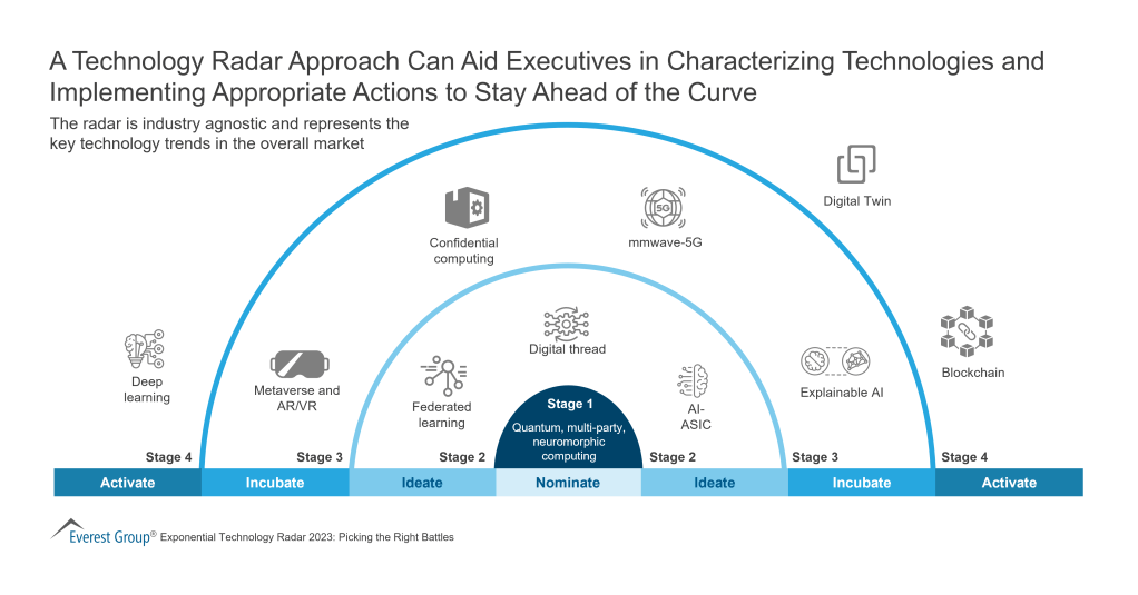 A Technology Radar Approach Can Aid