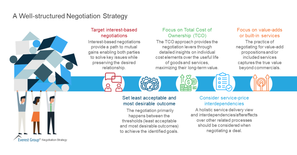 A Well structured Negotiation Strategy