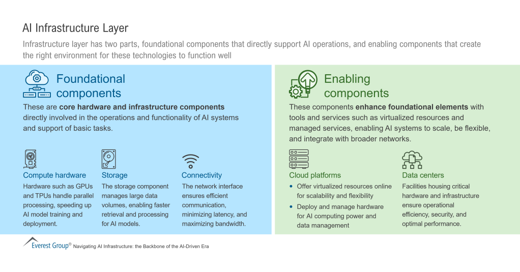 AI Infrastructure Layer