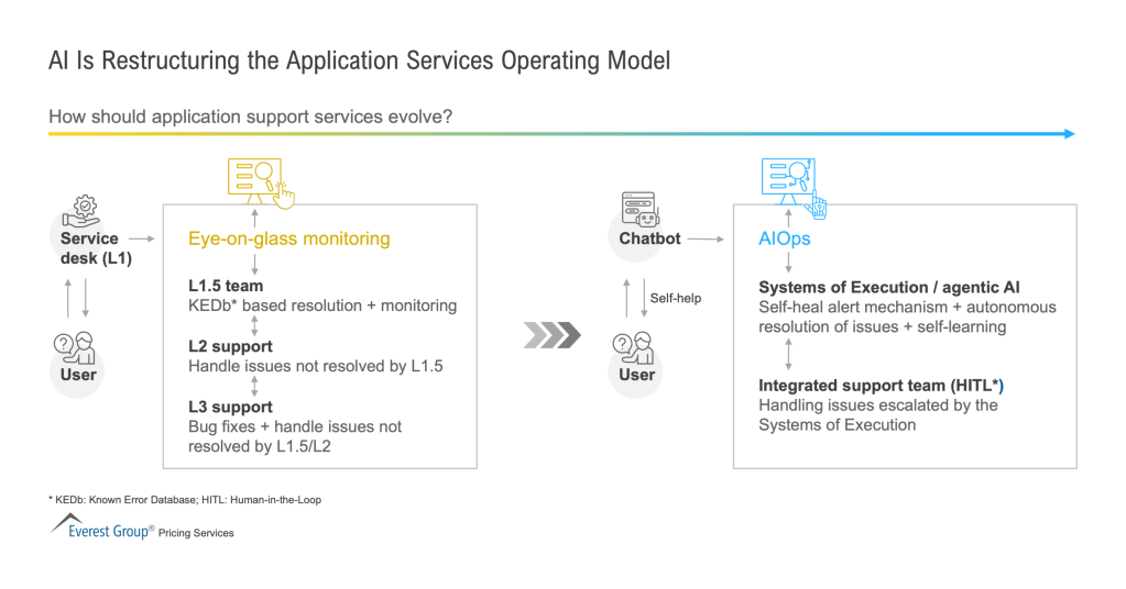 AI Is Restructuring the Application Services Operating Model scaled 1