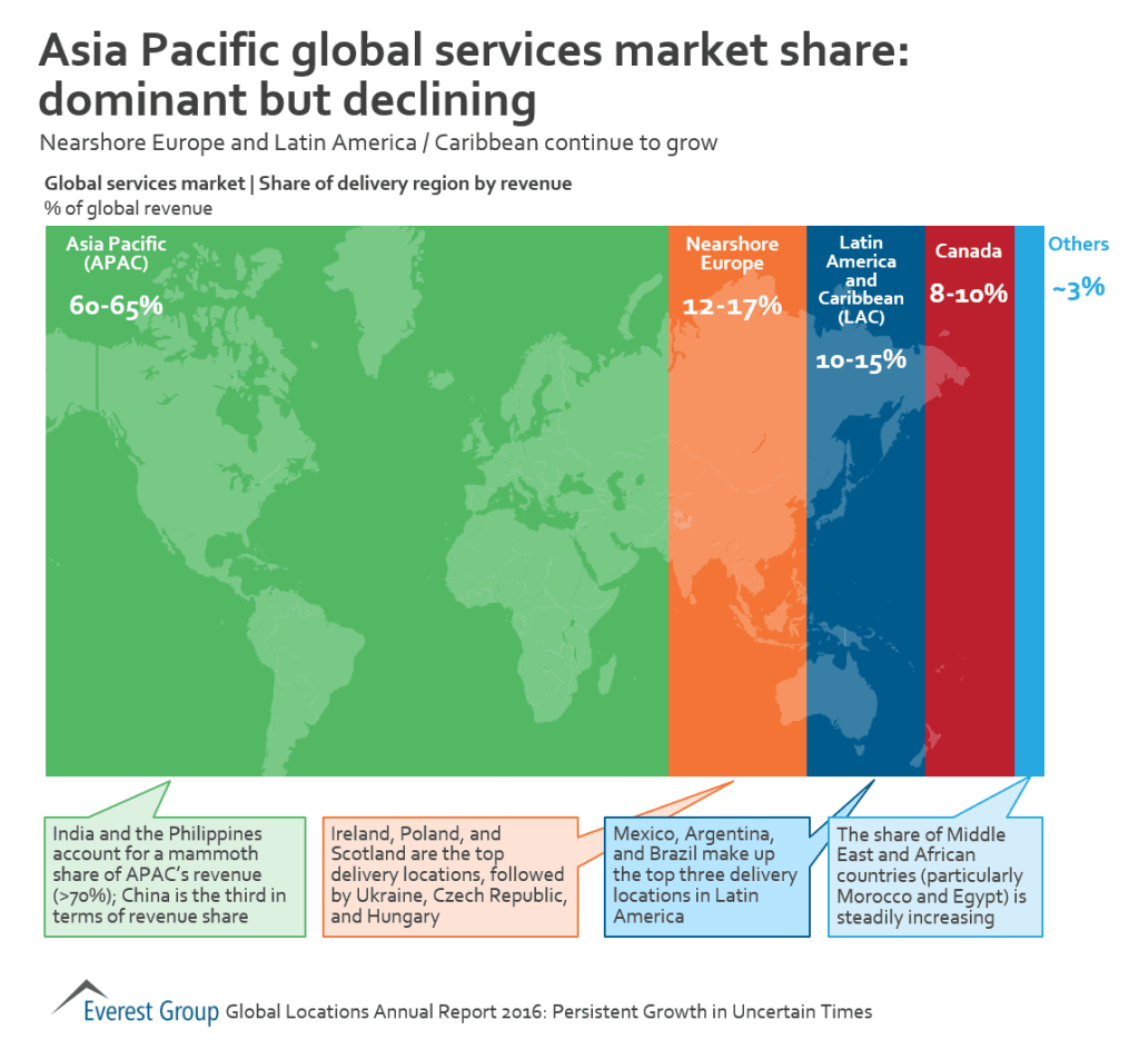 APAC GS share 2016